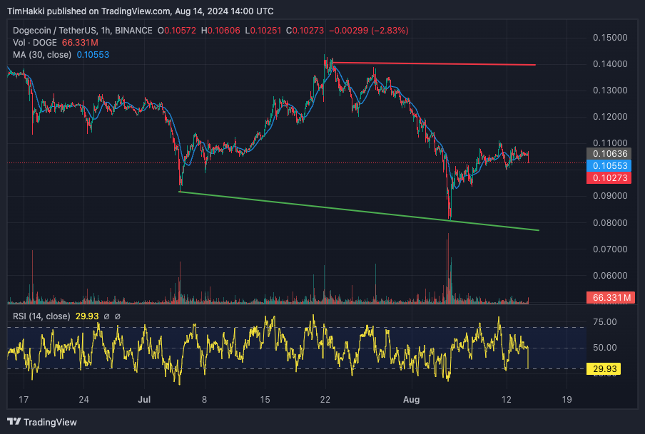مخطط بياني لسعر زوج DOGE/USDT