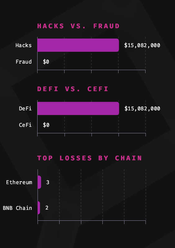 crypto security de fi hack immunefi