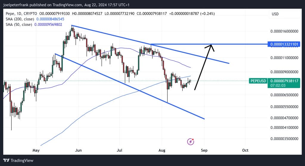 مخطط بياني لسعر زوج PEPE/USD