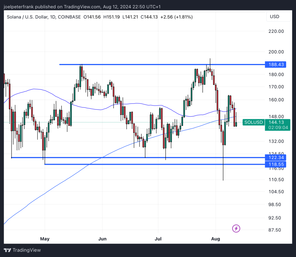 مخطط بياني لسعر زوج SOL/USD