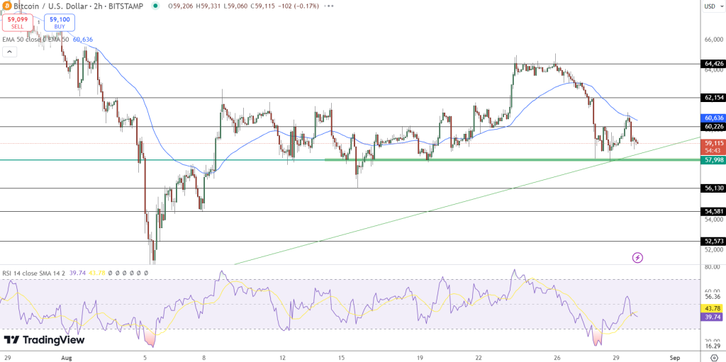 Bitcoin Price Chart - Source: Tradingview