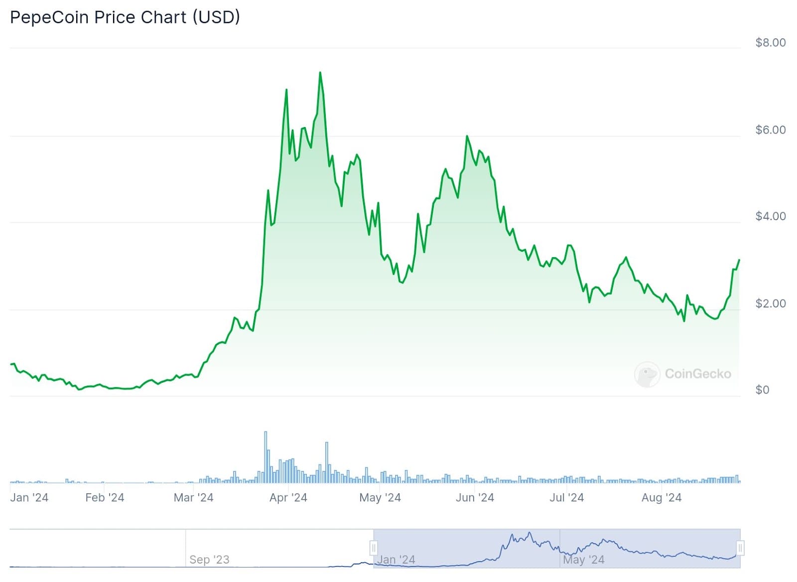 مخطط بياني لسعر عملة PepeCoin