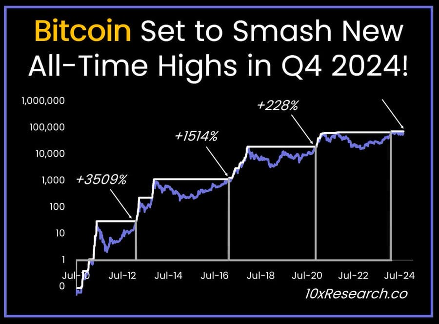 Bitcoin over past cycles. Source: 10x Research.