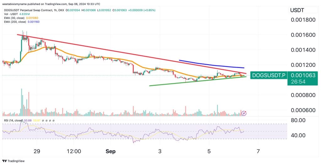DOGS price chart.
