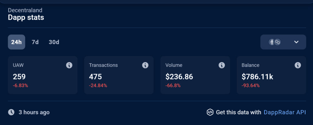 Decentraland Unique Active Wallets on DappRadar
