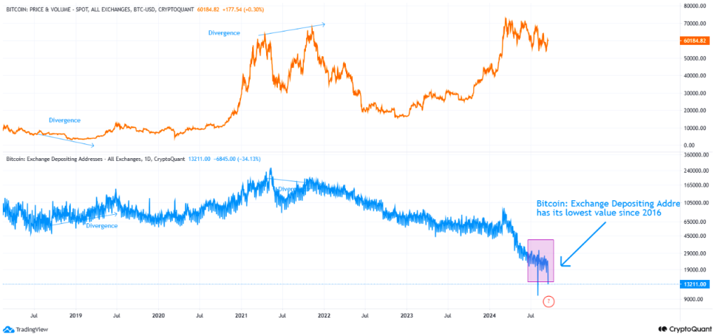 Bitcoin exchange depositing addresses fell to 132,100, the lowest value since 2016
