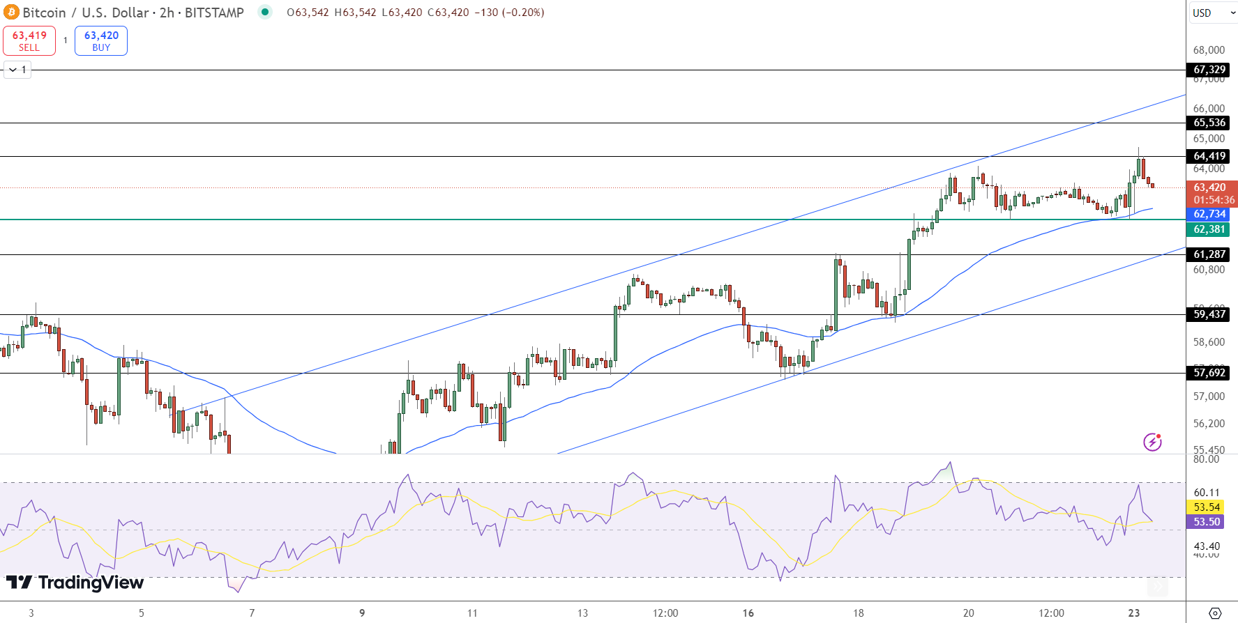 Bitcoin Price Chart - Source: Tradingview