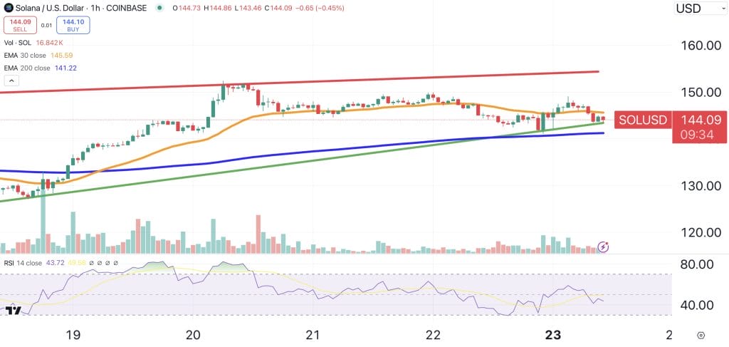 Solana price chart.