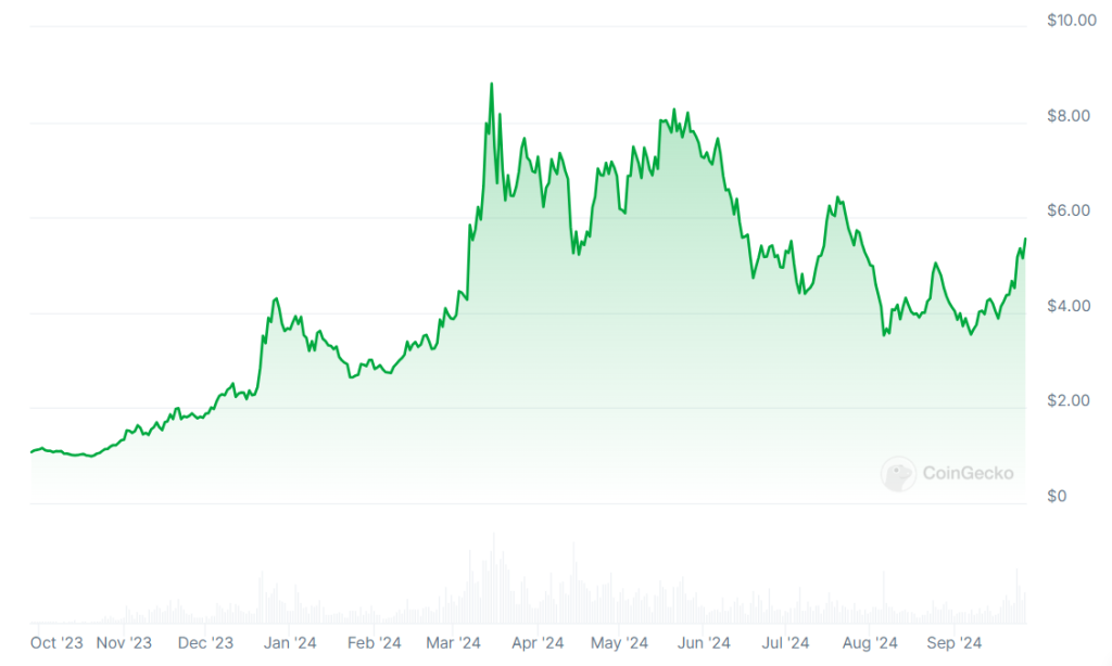 A graph showing Polkadot (DOT) prices over the past 12 months.