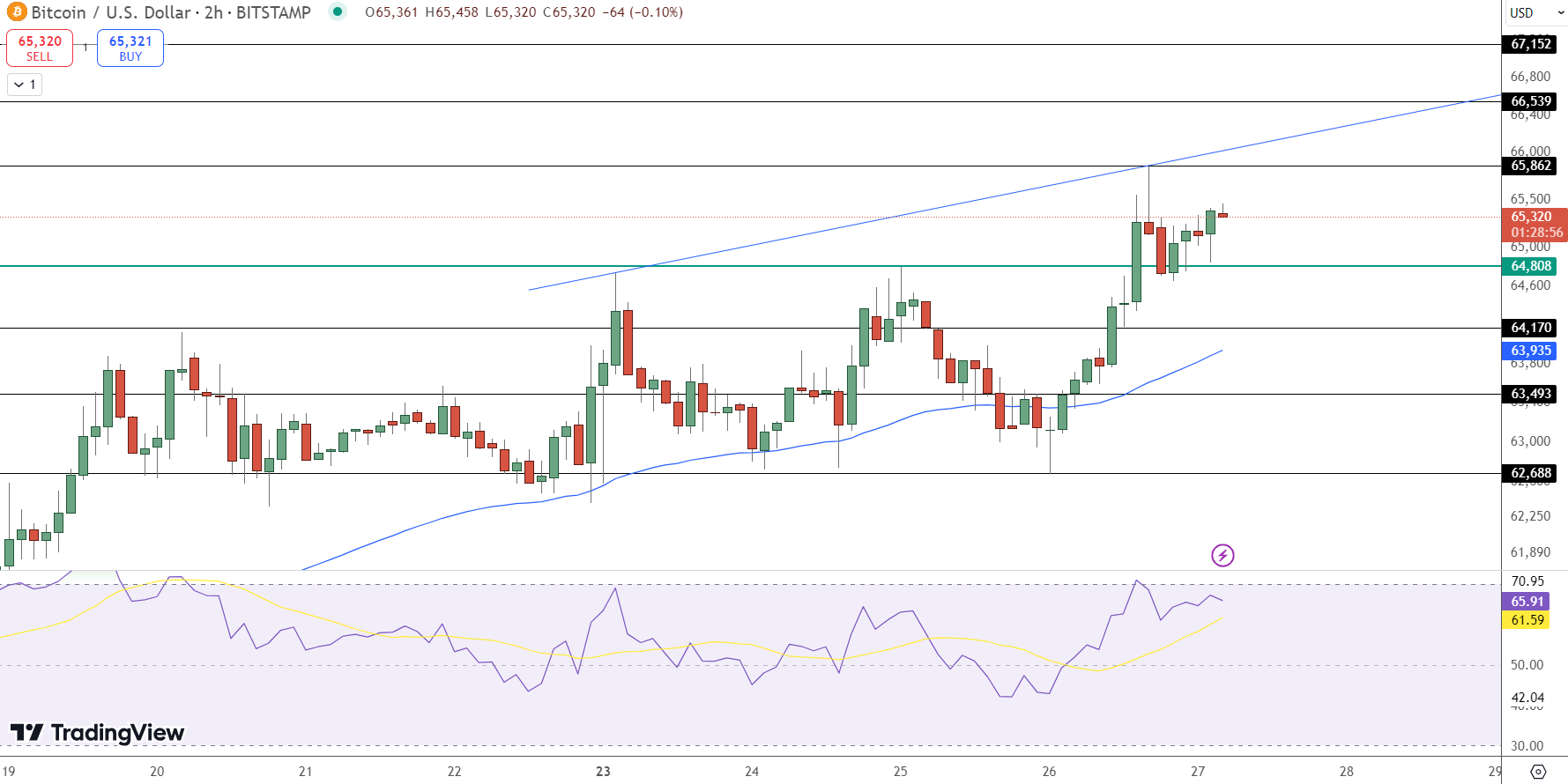 Bitcoin hintaennuste kaavio 27.9.2024