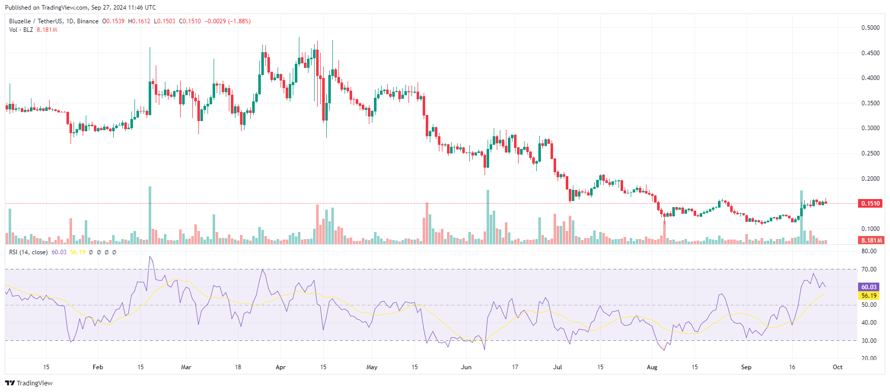 Bluzelle chart