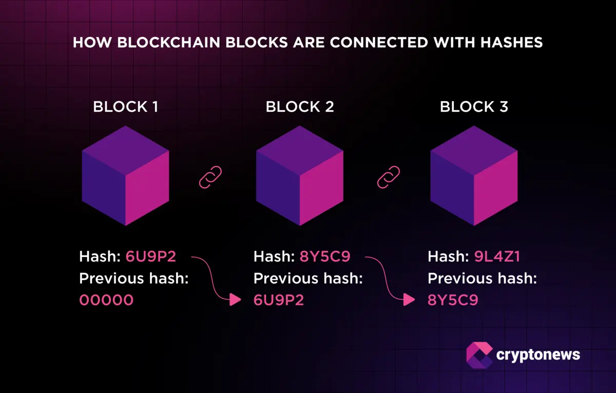 Illustration showcasing how blockchain blocks are connected with cryptographic hashes.