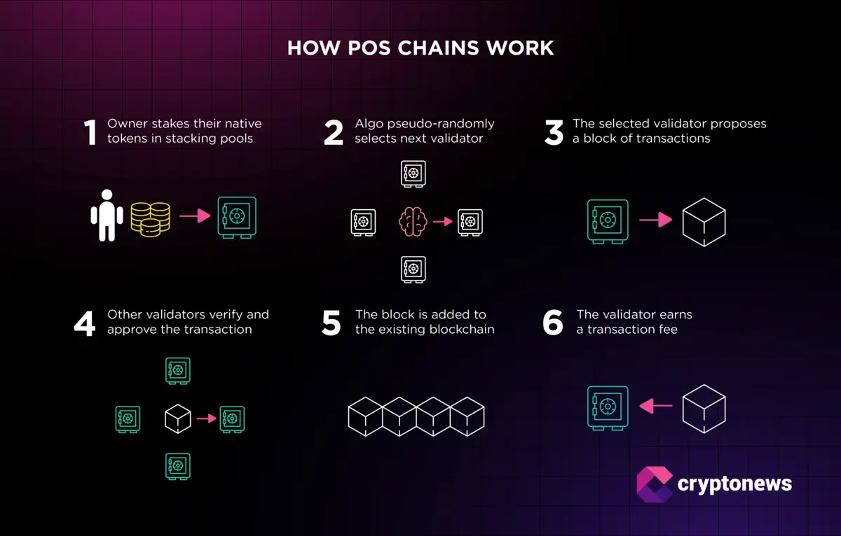 Illustration showcasing how proof-of-stake (PoS) blockchains work.