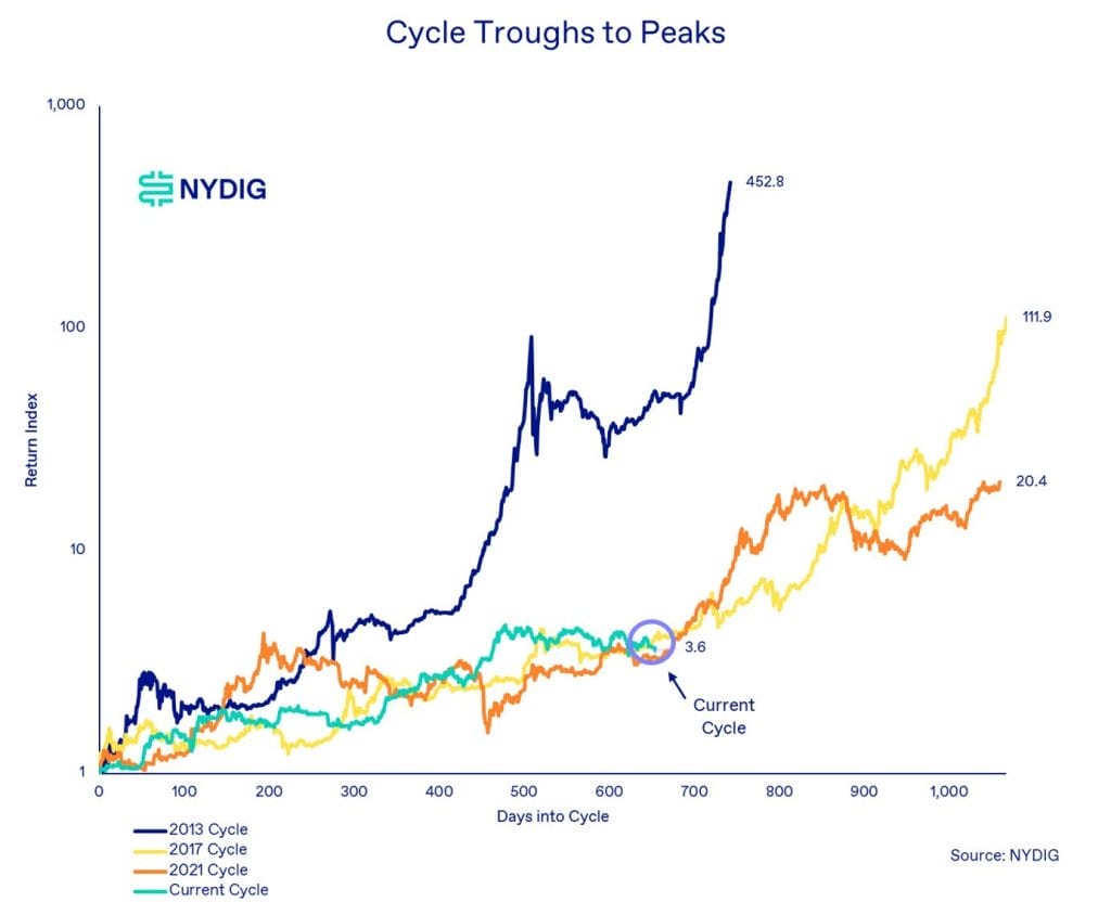 Past bull cycles troughs to peaks. Source: NYDIG.