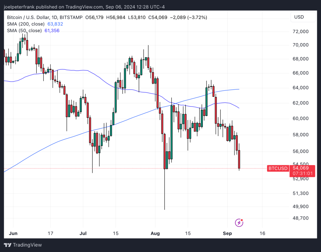 Bitcoin Price Tests $54,000 Level