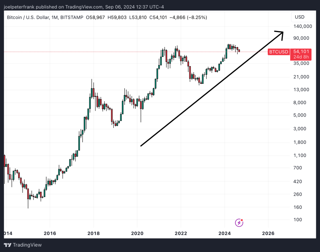 Bitcoin Price Tests $54,000 Level