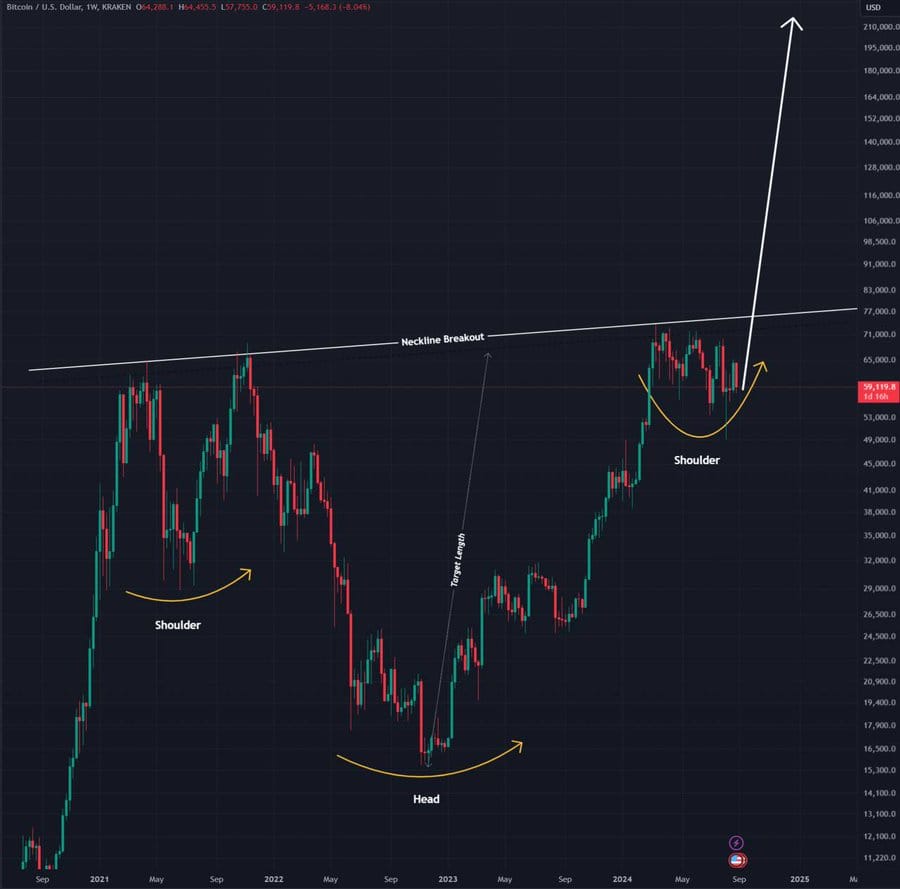 BTC / USDT 1W chart, head and shoulder formation. Source: Elja Boom.