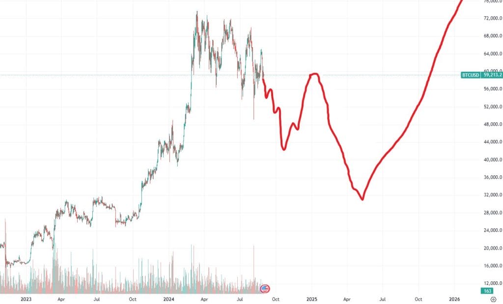 BTC / USD chart, potential correction. Source: Magoo PhD.