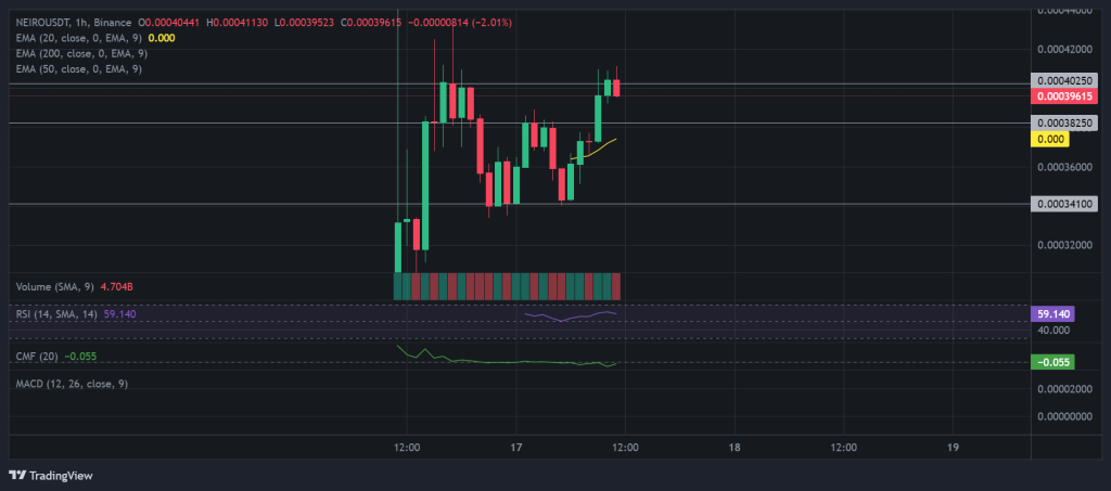 NEIRO / USDT 1H chart, strong resistance. Source: Binance.