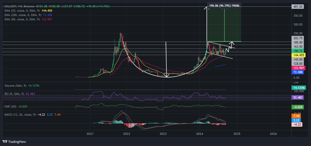SOL / USDT 1W chart, cup and handle pattern. Source: Binance.