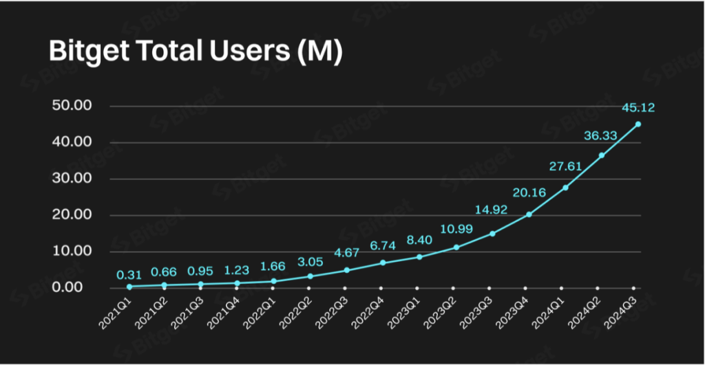 Bitget exchange total de usuarios por cuatrimestre.