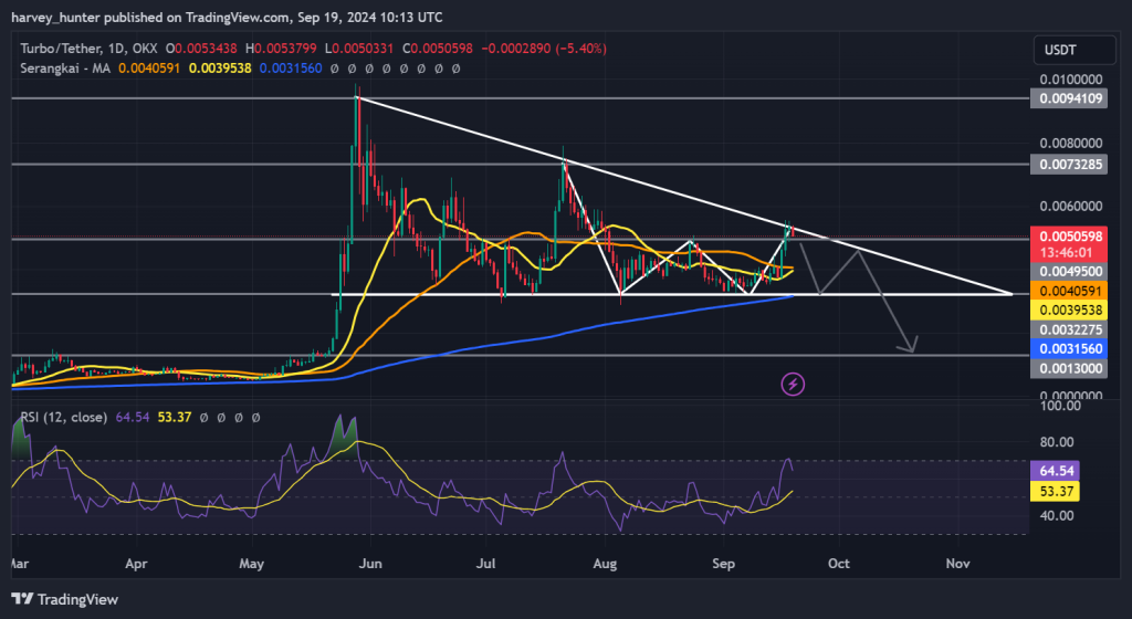 TURBO / USDT 1D Chart, descending triangle pattern. Source: TradingView.