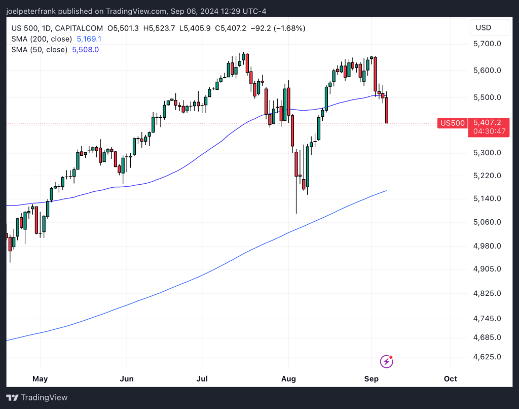 Bitcoin Price Tests $54,000 Level