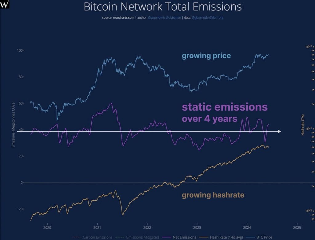 How Bitcoin (BTC) Solves the Climate Problem Bitcoin hashrate