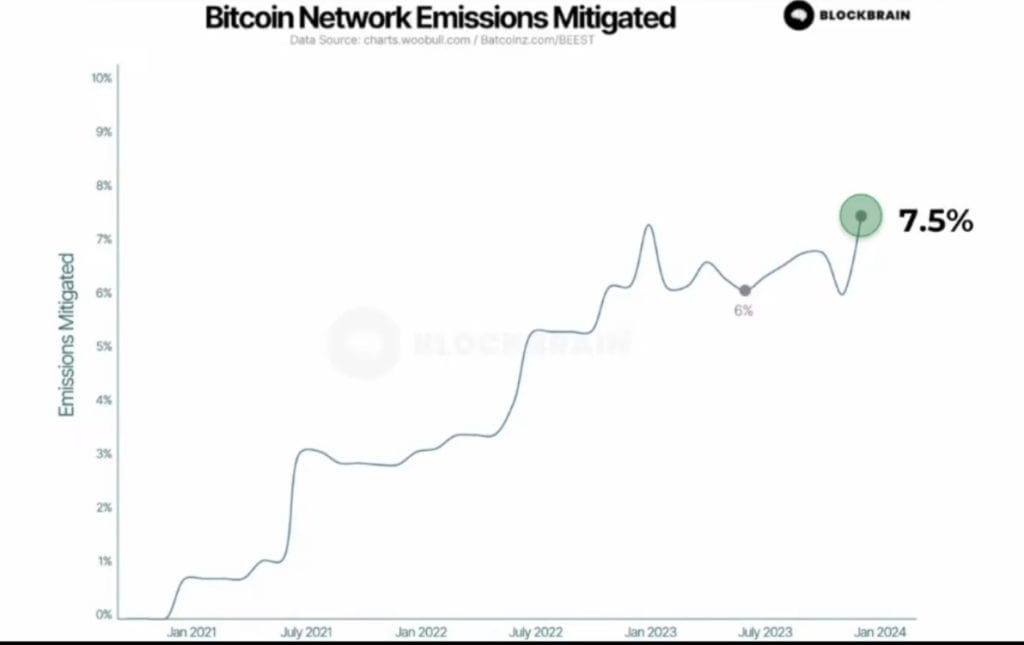How Bitcoin (BTC) Solves the Climate Problem Bitcoin