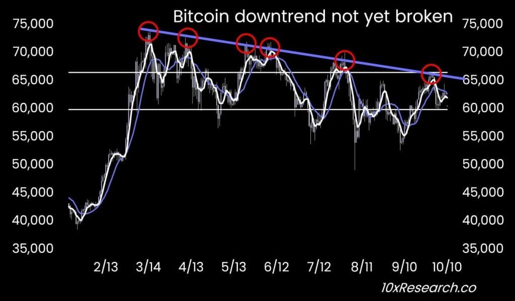 Bitcoin downtrend. Source: 10x Research.