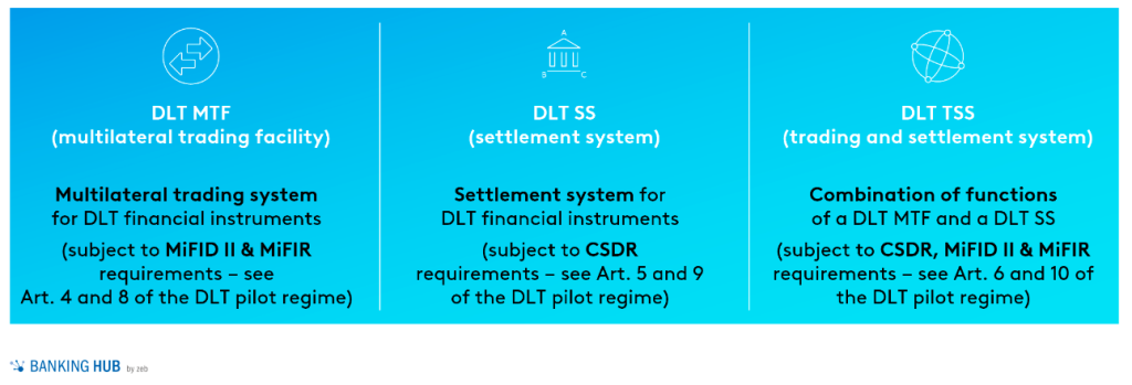 Three types of DLT market infrastructure


