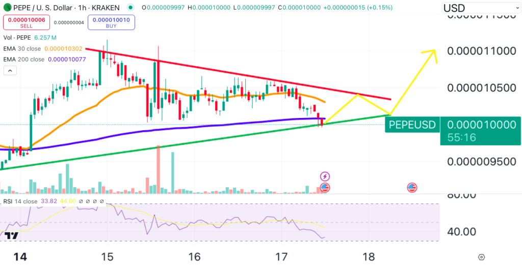 Pepe price chart.