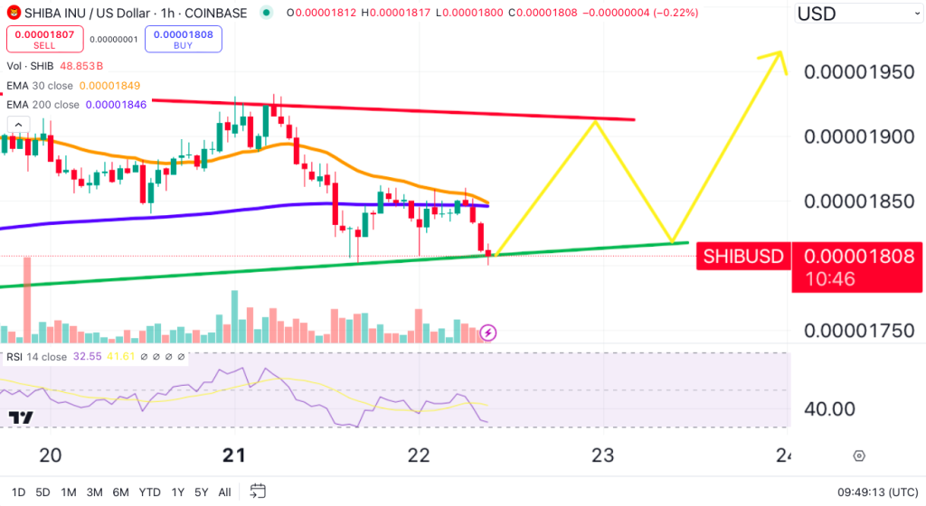 SHIB price chart.