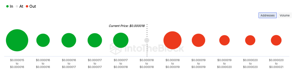 SHIB in and out of the money price chart.