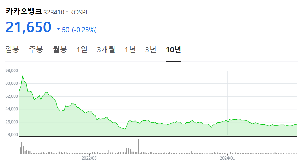 A chart showing Kakao Bank share prices on the Korea Exchange since 2021.