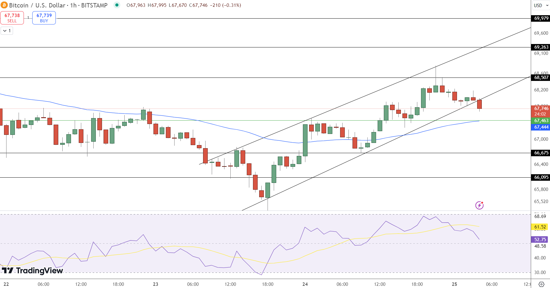 Bitcoin Price Chart - Source: Tradingview