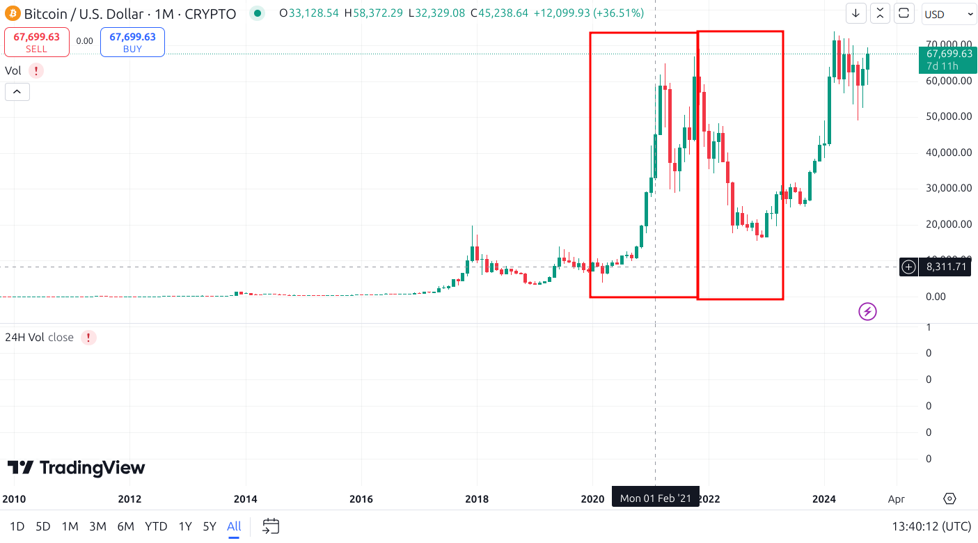 btc bull market bear market