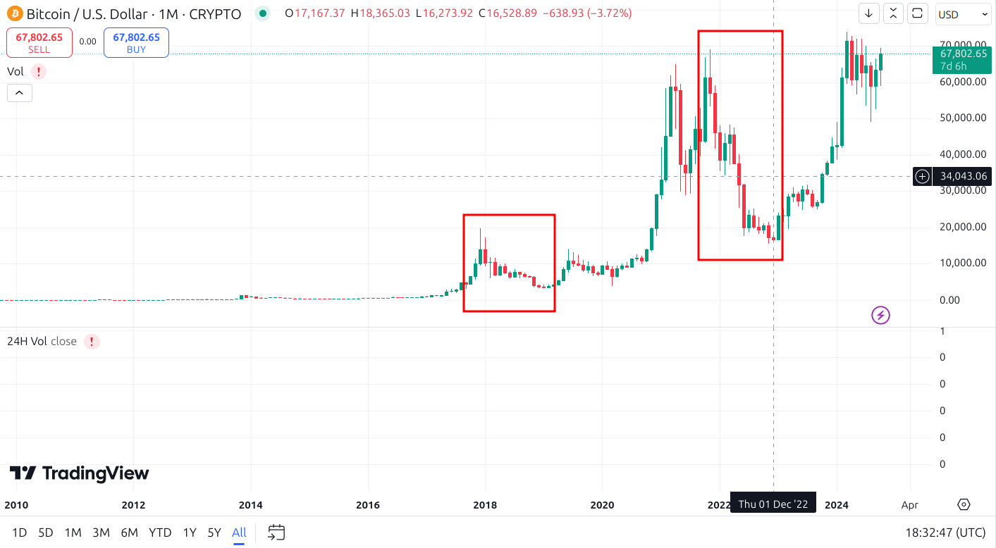 bitcoin bear markets