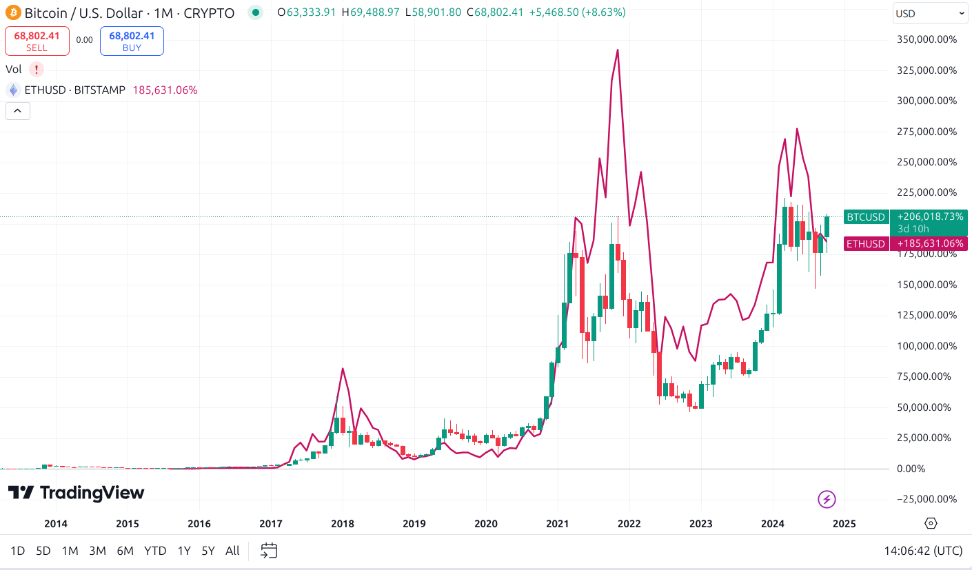 btc eth chart