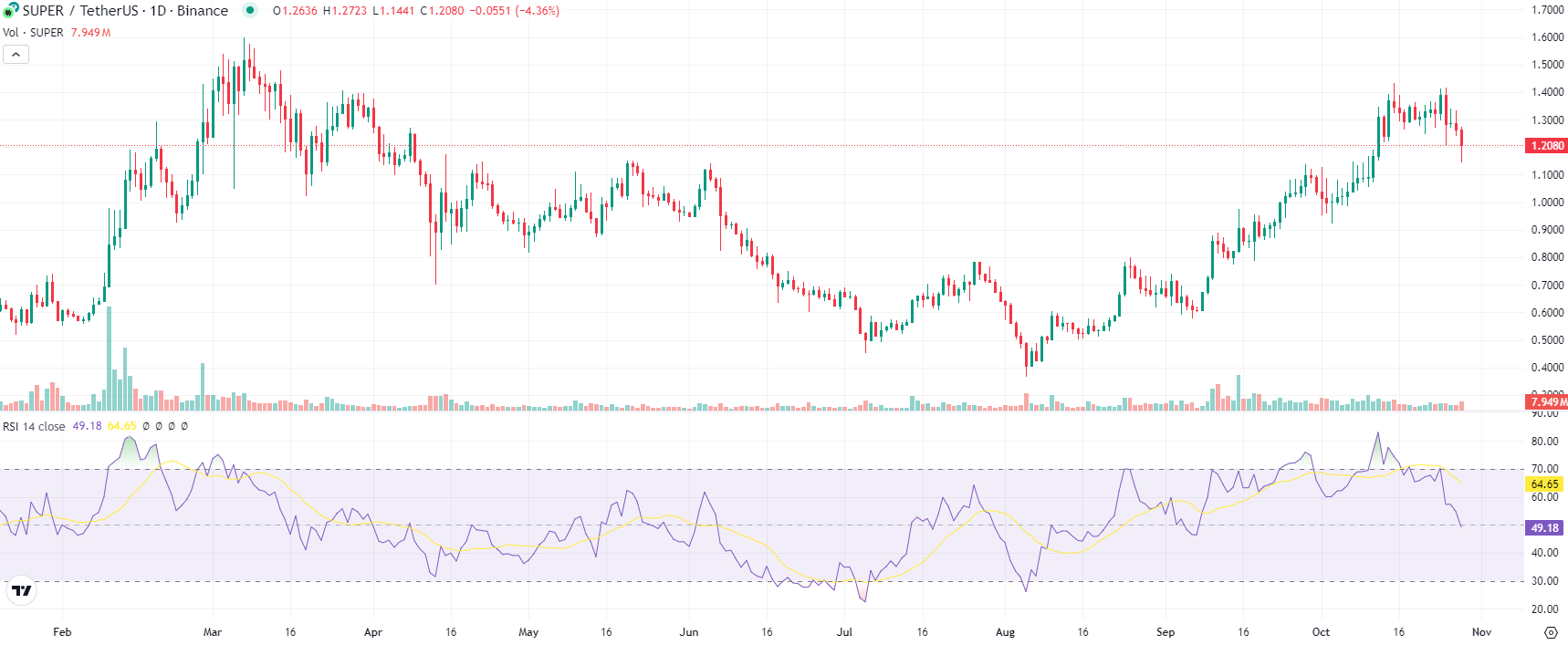 SUPER Chart 2024