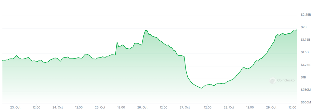 A graph showing trading volumes on Upbit over the past week.
