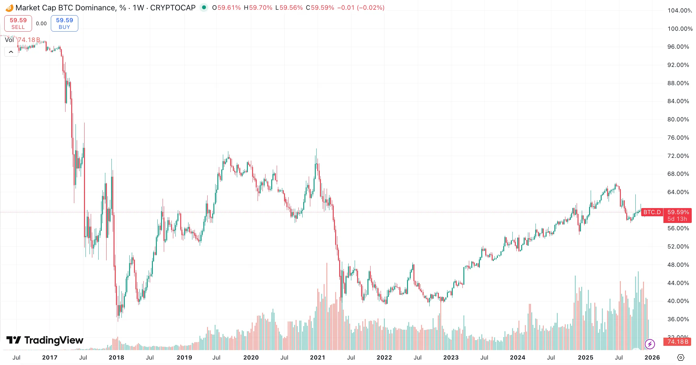 market cap BTC dominance december 2025