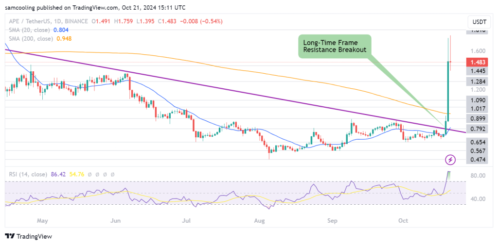 Apecoin price has erupted over the weekend, as the Apechain bridge launch bucks a year of downside, but what's next for APE crypto in 2024?