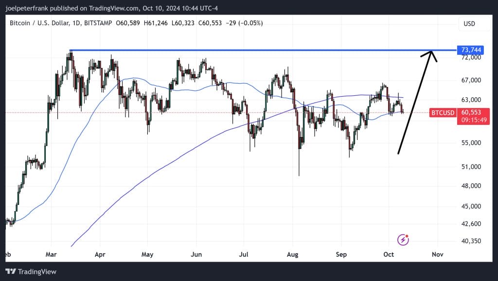 Bitcoin Price Consolidates Above $60,000 After Hot US Inflation Data 