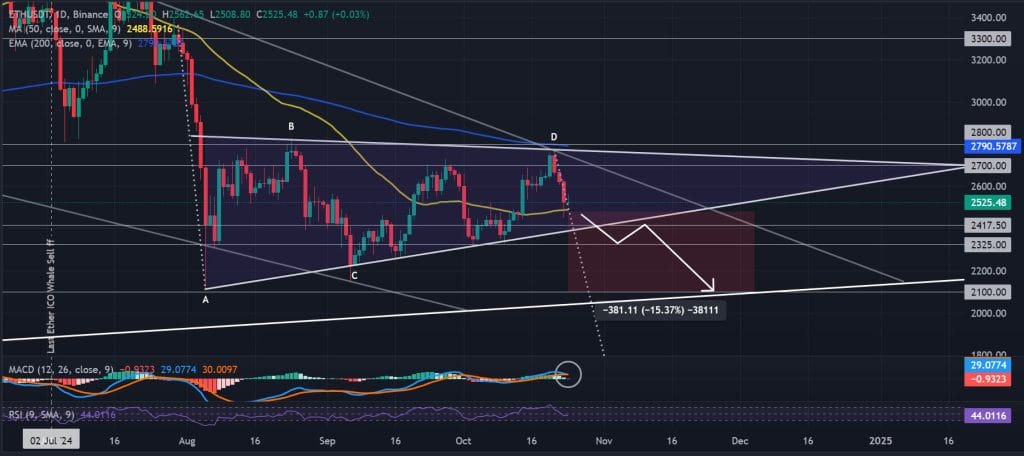 ETH / USDT 1D chart, bearish pennant pattern. Source: Binance.