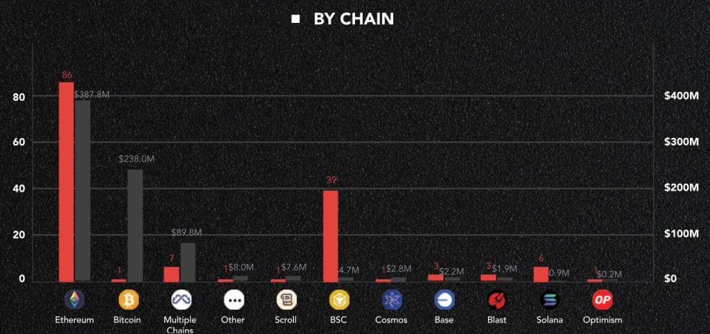 Q3 Hack incidents and losses by chain. Source: CertiK.