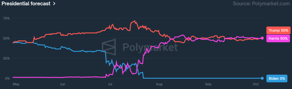 US election outcome chances. Source: Polymarket.