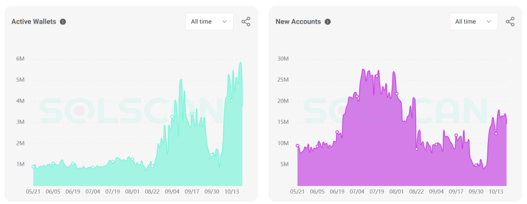 Solana Network active wallet addresses and new accounts. Source: Solscan.