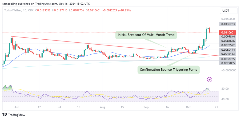 The meme coin supercycle is here, and Turbo crypto is on a major breakout as Turbo price pushes up - but will Turbo meme coin hit $1Bn MCap?