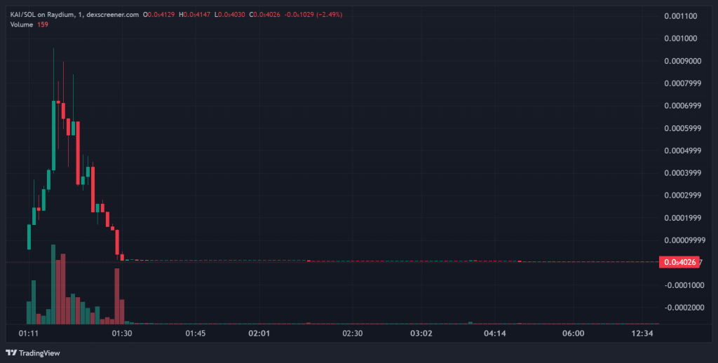 KAI/SOL price chart, rug pull. Source: DexScreener.